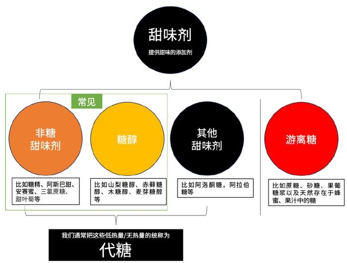 非糖类甜味剂是什么