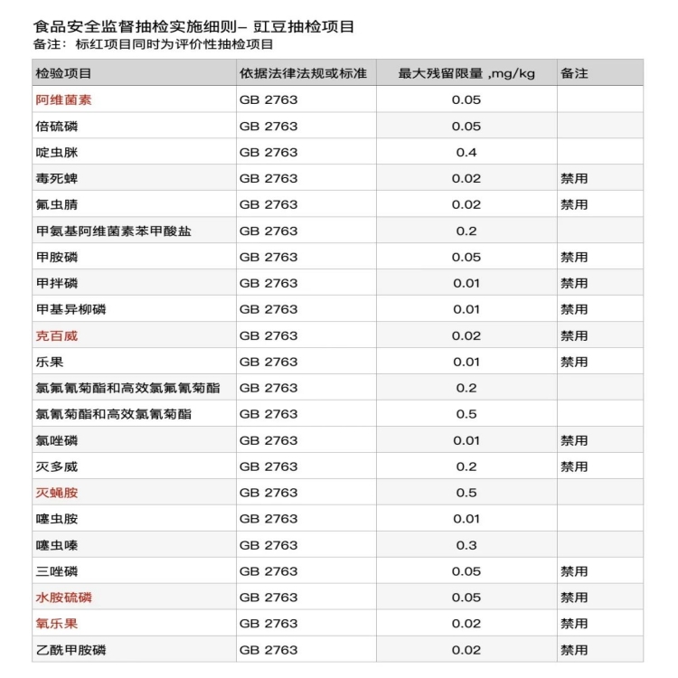 豇豆禁用农药及限量值