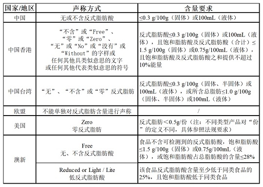 部分国家反式脂肪酸的规定