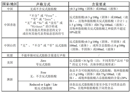 部分国家反式脂肪酸的规定