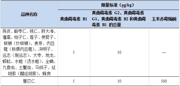 《中国药典》2020 年版收载的真菌毒素限量标准